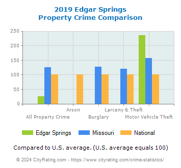 Edgar Springs Property Crime vs. State and National Comparison