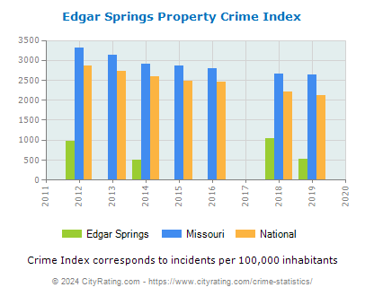 Edgar Springs Property Crime vs. State and National Per Capita