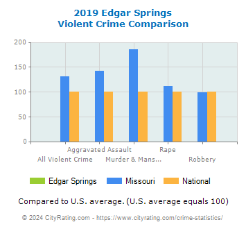 Edgar Springs Violent Crime vs. State and National Comparison