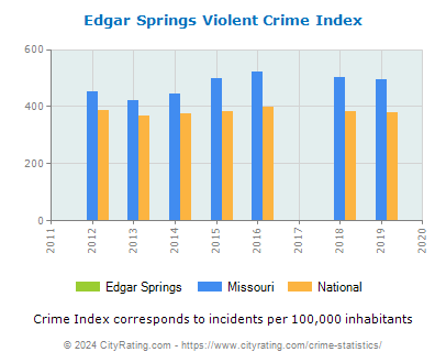 Edgar Springs Violent Crime vs. State and National Per Capita