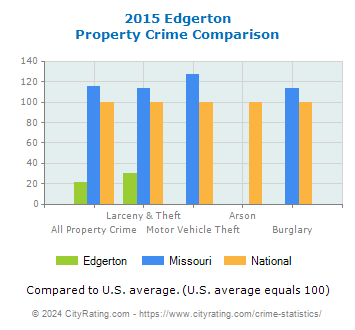 Edgerton Property Crime vs. State and National Comparison