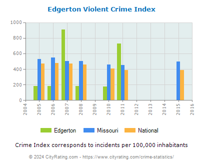 Edgerton Violent Crime vs. State and National Per Capita