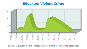 Edgerton Violent Crime