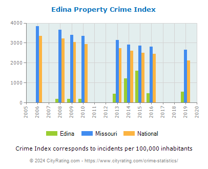 Edina Property Crime vs. State and National Per Capita