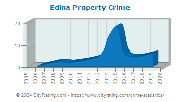 Edina Property Crime