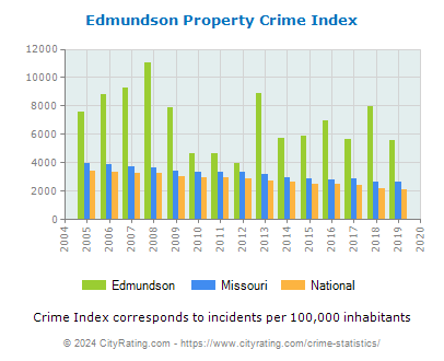Edmundson Property Crime vs. State and National Per Capita