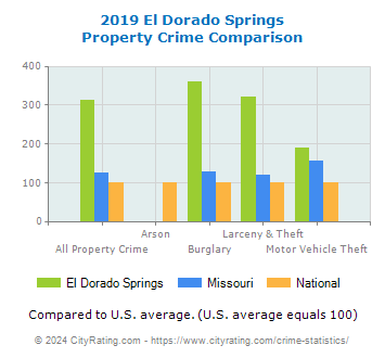 El Dorado Springs Property Crime vs. State and National Comparison