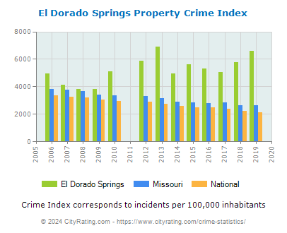 El Dorado Springs Property Crime vs. State and National Per Capita