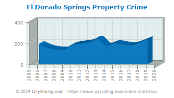 El Dorado Springs Property Crime