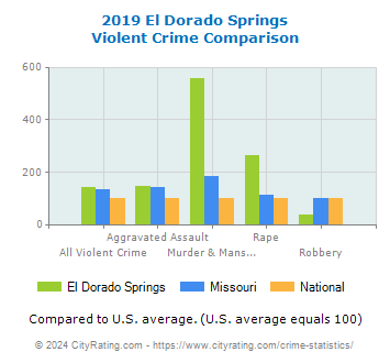 El Dorado Springs Violent Crime vs. State and National Comparison