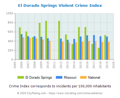 El Dorado Springs Violent Crime vs. State and National Per Capita