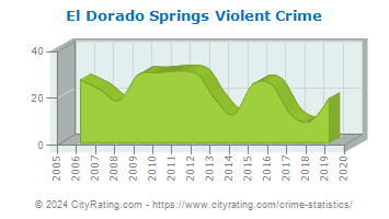 El Dorado Springs Violent Crime