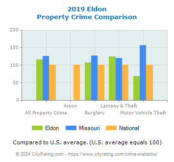 Eldon Property Crime vs. State and National Comparison