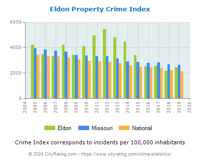Eldon Property Crime vs. State and National Per Capita