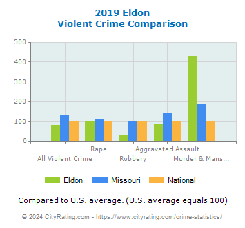 Eldon Violent Crime vs. State and National Comparison