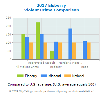 Elsberry Violent Crime vs. State and National Comparison