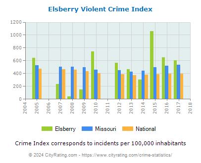 Elsberry Violent Crime vs. State and National Per Capita