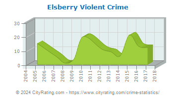 Elsberry Violent Crime
