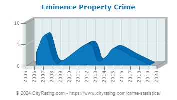 Eminence Property Crime