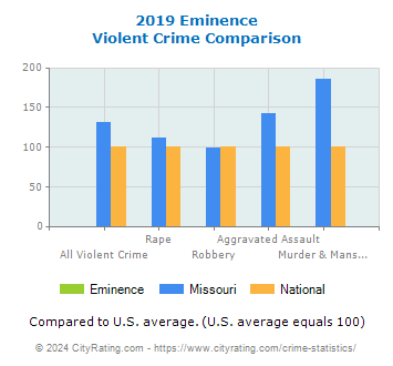 Eminence Violent Crime vs. State and National Comparison