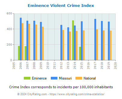Eminence Violent Crime vs. State and National Per Capita