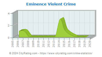 Eminence Violent Crime