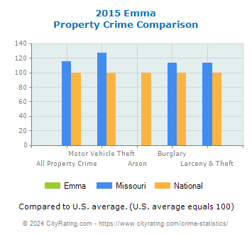 Emma Property Crime vs. State and National Comparison