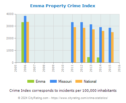 Emma Property Crime vs. State and National Per Capita