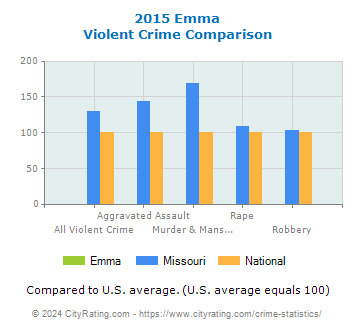 Emma Violent Crime vs. State and National Comparison