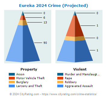 Eureka Crime 2024