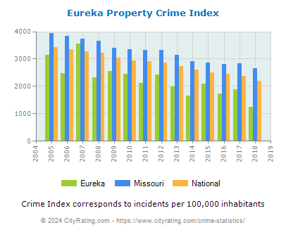 Eureka Property Crime vs. State and National Per Capita