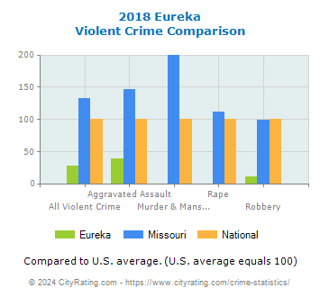 Eureka Violent Crime vs. State and National Comparison