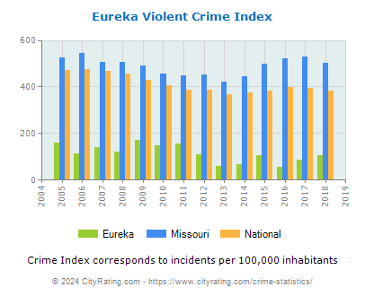 Eureka Violent Crime vs. State and National Per Capita
