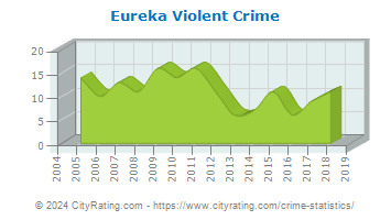 Eureka Violent Crime
