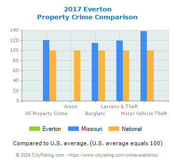 Everton Property Crime vs. State and National Comparison