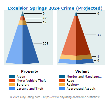Excelsior Springs Crime 2024