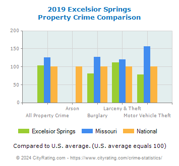 Excelsior Springs Property Crime vs. State and National Comparison