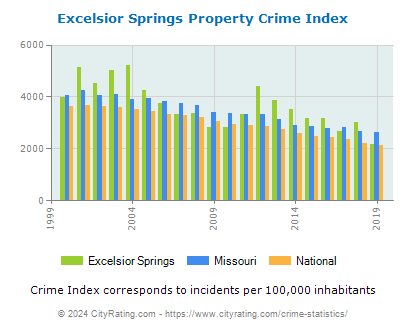 Excelsior Springs Property Crime vs. State and National Per Capita