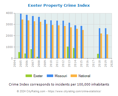 Exeter Property Crime vs. State and National Per Capita