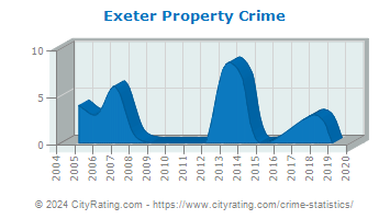 Exeter Property Crime
