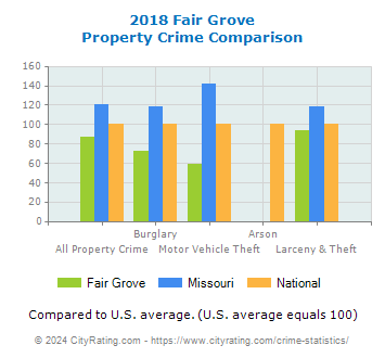 Fair Grove Property Crime vs. State and National Comparison