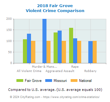 Fair Grove Violent Crime vs. State and National Comparison