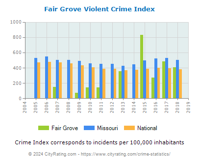 Fair Grove Violent Crime vs. State and National Per Capita