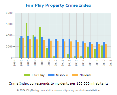 Fair Play Property Crime vs. State and National Per Capita