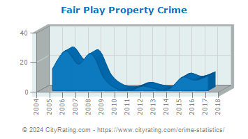 Fair Play Property Crime