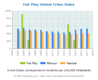 Fair Play Violent Crime vs. State and National Per Capita
