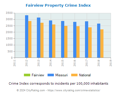 Fairview Property Crime vs. State and National Per Capita