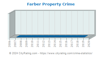Farber Property Crime