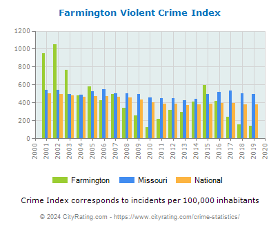 Farmington Violent Crime vs. State and National Per Capita