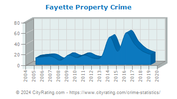 Fayette Property Crime